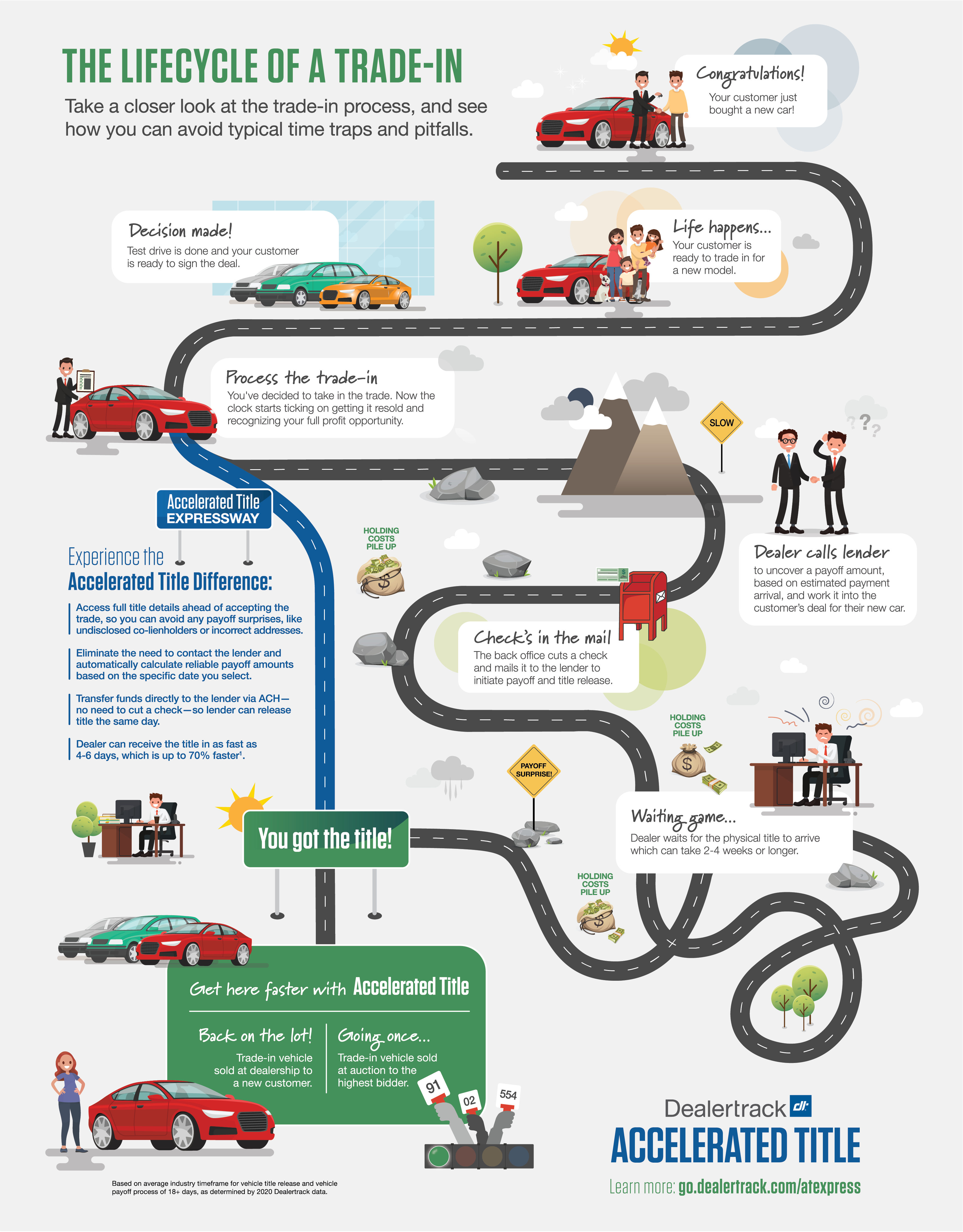 How Dealertrack Accelerated Title speeds trade-in title release