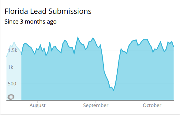 Dealer.com Florida Leads