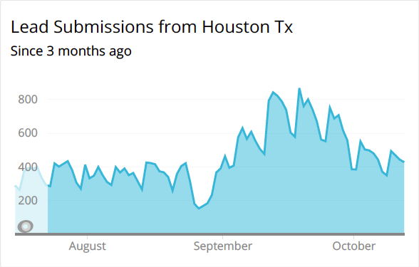 Dealer.com Houston Leads