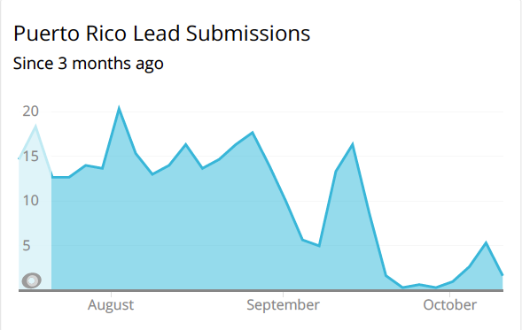 Dealer.com Puerto Rico Leads